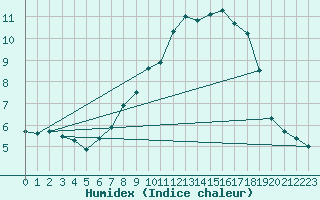 Courbe de l'humidex pour Salzburg / Freisaal
