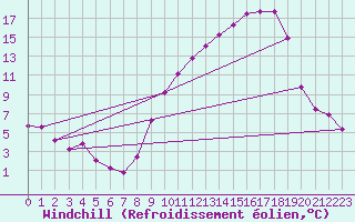 Courbe du refroidissement olien pour Anglars St-Flix(12)