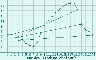 Courbe de l'humidex pour Anglars St-Flix(12)