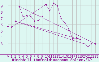 Courbe du refroidissement olien pour Saint-Laurent-du-Pont (38)