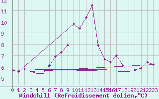 Courbe du refroidissement olien pour Millau - Soulobres (12)