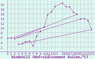 Courbe du refroidissement olien pour Bejaia
