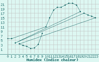 Courbe de l'humidex pour Auxerre-Perrigny (89)
