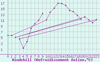 Courbe du refroidissement olien pour Oberriet / Kriessern