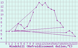 Courbe du refroidissement olien pour Deutschlandsberg