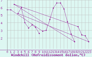 Courbe du refroidissement olien pour Ploumanac
