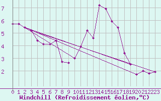 Courbe du refroidissement olien pour Le Bourget (93)