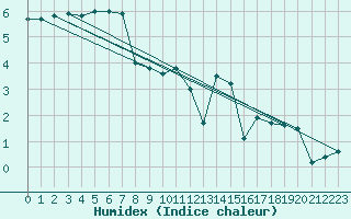 Courbe de l'humidex pour Feuerkogel