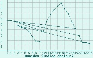 Courbe de l'humidex pour Valleroy (54)