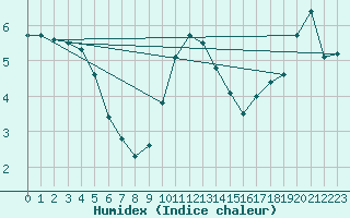 Courbe de l'humidex pour Artern