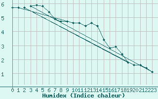 Courbe de l'humidex pour Chatelus-Malvaleix (23)