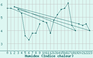 Courbe de l'humidex pour Pilatus