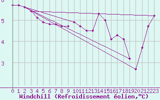 Courbe du refroidissement olien pour Saint-Martial-de-Vitaterne (17)