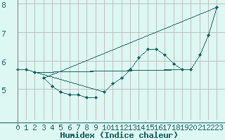 Courbe de l'humidex pour Saint-Martial-de-Vitaterne (17)