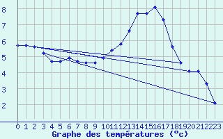 Courbe de tempratures pour Muret (31)