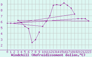 Courbe du refroidissement olien pour Cap Gris-Nez (62)