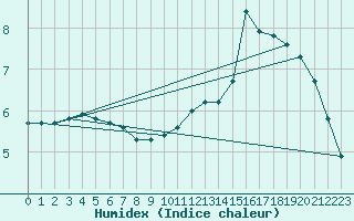 Courbe de l'humidex pour Leign-les-Bois (86)