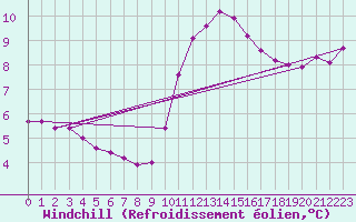 Courbe du refroidissement olien pour Herbault (41)