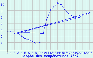 Courbe de tempratures pour Herbault (41)