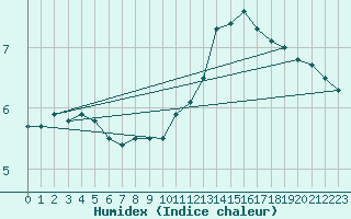 Courbe de l'humidex pour Anvers (Be)