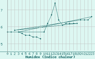 Courbe de l'humidex pour Chartres (28)
