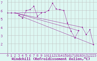 Courbe du refroidissement olien pour Hohrod (68)
