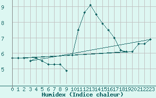 Courbe de l'humidex pour Orly (91)