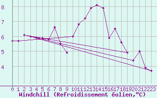 Courbe du refroidissement olien pour Lanvoc (29)