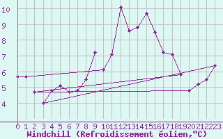 Courbe du refroidissement olien pour Les Attelas