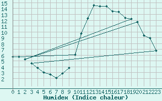 Courbe de l'humidex pour Grasque (13)