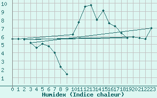 Courbe de l'humidex pour Ile d'Yeu - Saint-Sauveur (85)