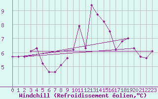 Courbe du refroidissement olien pour Kegnaes