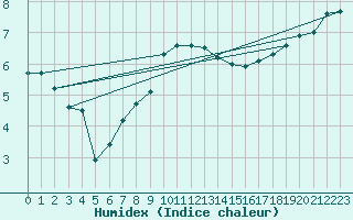Courbe de l'humidex pour Films Kyrkby