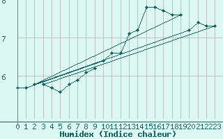 Courbe de l'humidex pour Woluwe-Saint-Pierre (Be)