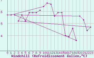 Courbe du refroidissement olien pour Saint-Etienne (42)