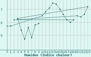 Courbe de l'humidex pour Sennybridge