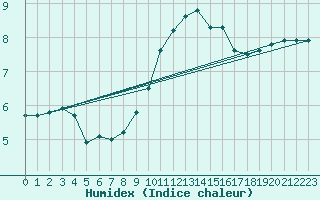 Courbe de l'humidex pour Annecy (74)