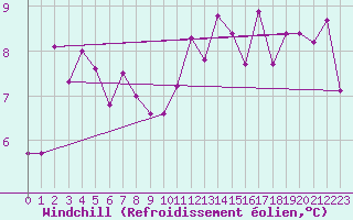 Courbe du refroidissement olien pour Helln