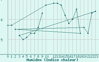 Courbe de l'humidex pour Dividalen II