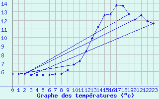 Courbe de tempratures pour Crest (26)