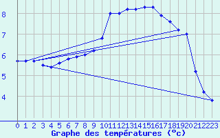 Courbe de tempratures pour Baye (51)