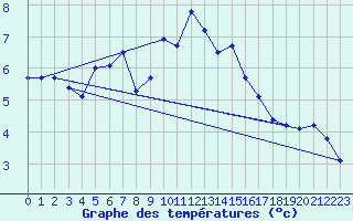 Courbe de tempratures pour Hohrod (68)
