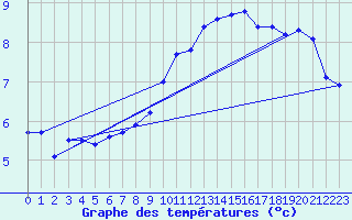 Courbe de tempratures pour Lanvoc (29)