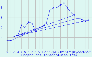Courbe de tempratures pour Saint-Igneuc (22)