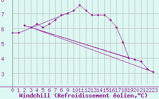 Courbe du refroidissement olien pour Sermange-Erzange (57)