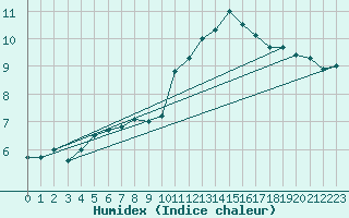 Courbe de l'humidex pour Ambrieu (01)