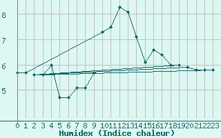 Courbe de l'humidex pour Les Marecottes