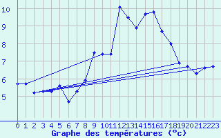 Courbe de tempratures pour Les Attelas