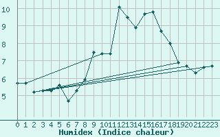 Courbe de l'humidex pour Les Attelas