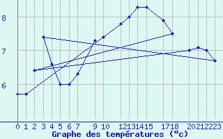 Courbe de tempratures pour Lesce